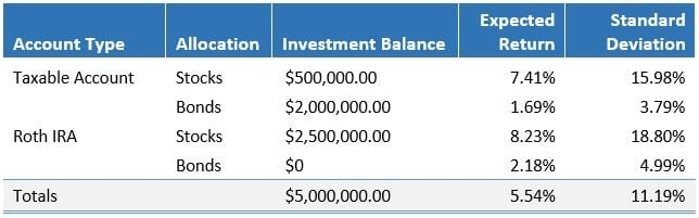 Why Stocks Aren’t Always Best Held in a Roth IRA - Investment & Finance