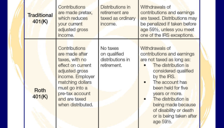 Can I have a Roth IRA and a 401K?